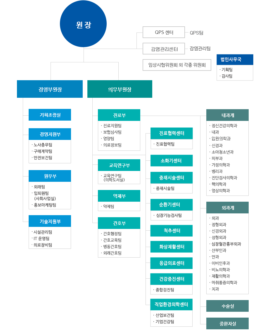 조직도