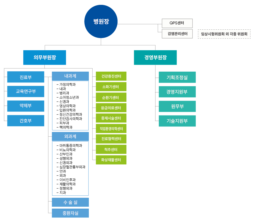 조직도