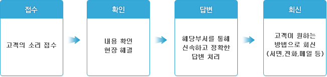 1.접수: 고객의 소리접수 → 2.확인: 내용 확인 현장 해결 → 3.답변: 해당부서를 통해 신속하고 정확한 답변 처리 → 4.회신: 고객이 원하는 방법으로 회신(서면,전화,메일 등)