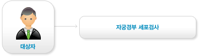 검사 절차 안내