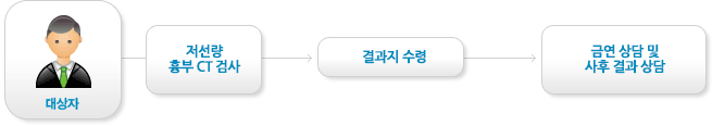 검사 절차 안내